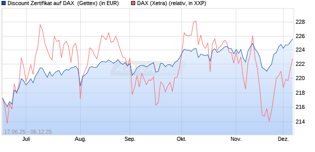 Discount Zertifikat auf DAX [Goldman Sachs Bank Eur. (WKN: GV7ZXB) Chart