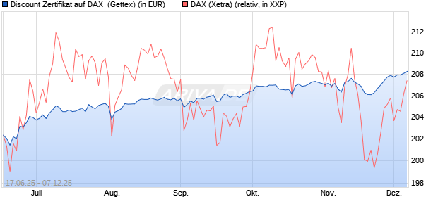 Discount Zertifikat auf DAX [Goldman Sachs Bank Eur. (WKN: GV7ZXD) Chart