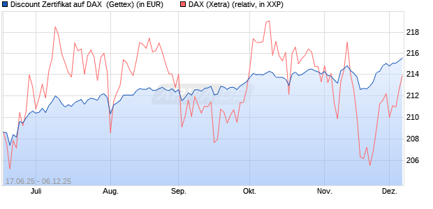 Discount Zertifikat auf DAX [Goldman Sachs Bank Eur. (WKN: GV7ZXE) Chart