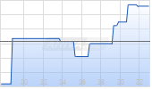 JBS NV Chart