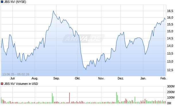 JBS Aktie Chart