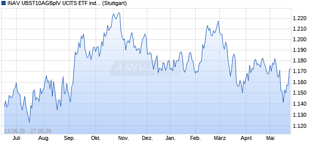 iNAV UBST10AGBpIV UCITS ETF ind.fortl.Fondsan-w. Chart