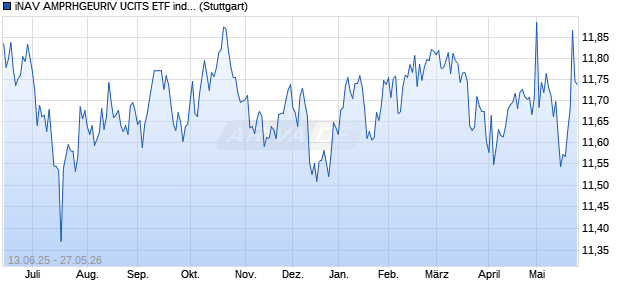 iNAV AMPRHGEURIV UCITS ETF ind.fortl.Fondsan-w. Chart