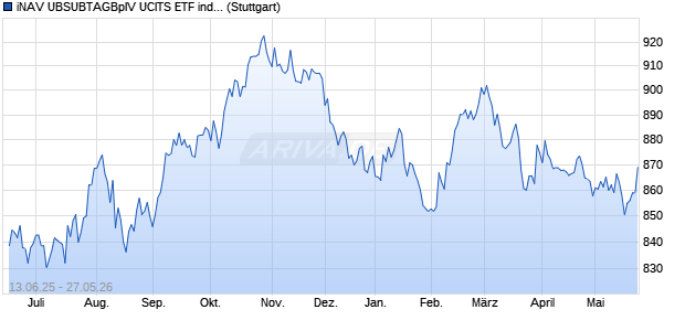 iNAV UBSUBTAGBpIV UCITS ETF ind.fortl.Fondsan-w. Chart