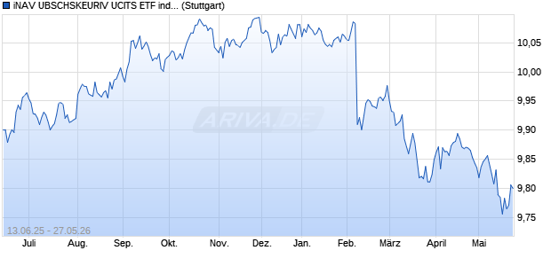 iNAV UBSCHSKEURIV UCITS ETF ind.fortl.Fondsan-w. Chart