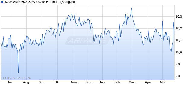 iNAV AMPRHGGBPIV UCITS ETF ind.fortl.Fondsan-w. Chart