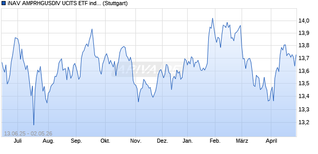iNAV AMPRHGUSDIV UCITS ETF ind.fortl.Fondsan-w. Chart