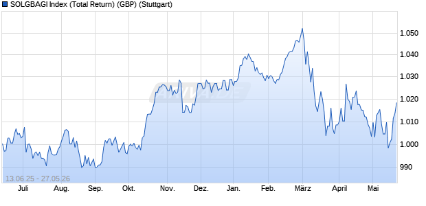 SOLGBAGI Index (Total Return) (GBP) Chart