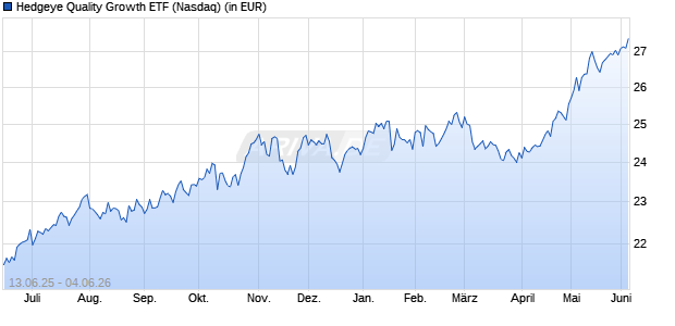 Performance des Hedgeye Quality Growth ETF (ISIN US26923Q7390)