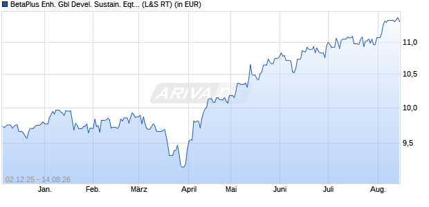Performance des BetaPlus Enh. Gbl Devel. Sustain. Eqty UCITS ETF USD Acc ETF (WKN A418BP, ISIN IE00060Z4AE1)