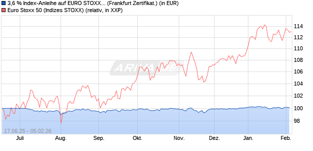 3,6 % Index-Anleihe auf EURO STOXX 50 [Landesba. (WKN: LB5Y62) Chart