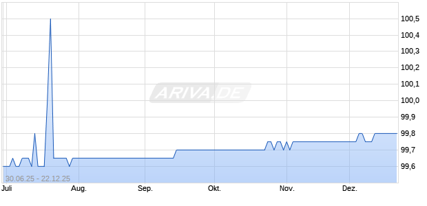 Carrara Anleihe 06r/25-12/25 auf Festzins (WKN HEL0JX, ISIN DE000HEL0JX5) Chart
