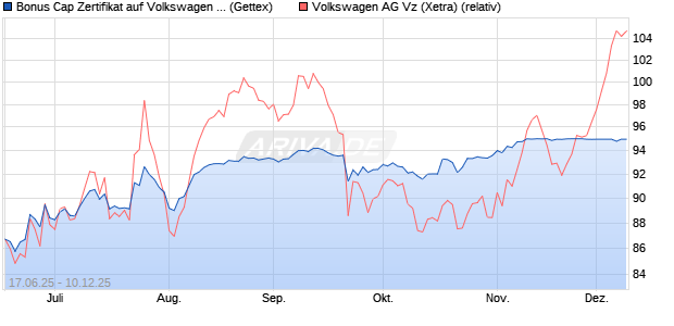 Bonus Cap Zertifikat auf Volkswagen Vz [UniCredit Ba. (WKN: UG7BRU) Chart