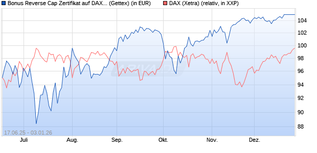 Bonus Reverse Cap Zertifikat auf DAX [UniCredit Ban. (WKN: UG7BPU) Chart