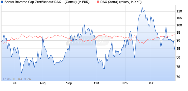 Bonus Reverse Cap Zertifikat auf DAX [UniCredit Ban. (WKN: UG7BPV) Chart