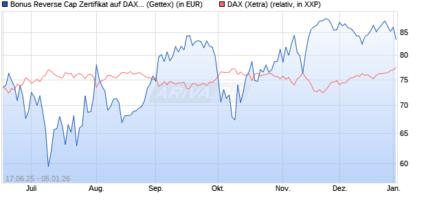 Bonus Reverse Cap Zertifikat auf DAX [UniCredit Ban. (WKN: UG7BPW) Chart