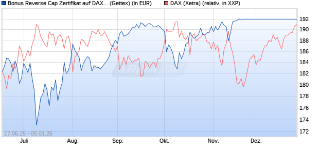 Bonus Reverse Cap Zertifikat auf DAX [UniCredit Ban. (WKN: UG7BPY) Chart