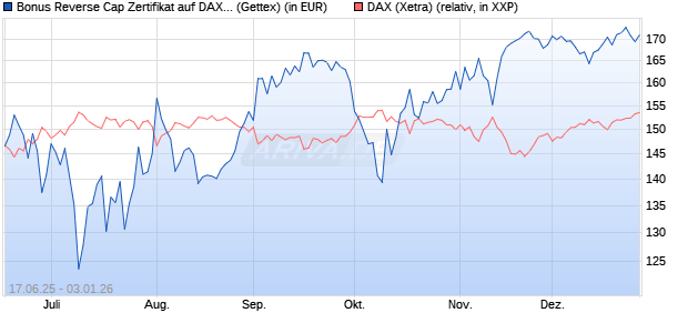 Bonus Reverse Cap Zertifikat auf DAX [UniCredit Ban. (WKN: UG7BPZ) Chart