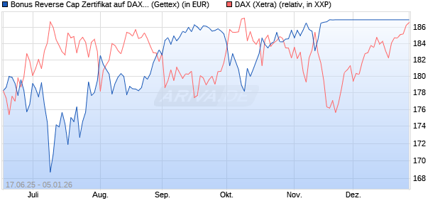 Bonus Reverse Cap Zertifikat auf DAX [UniCredit Ban. (WKN: UG7BQ0) Chart