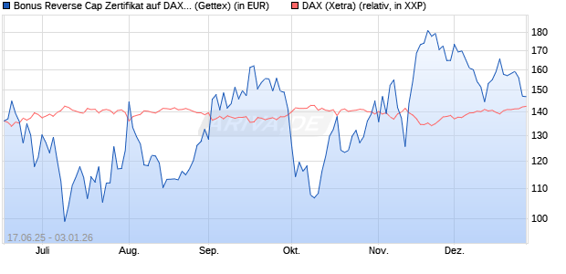 Bonus Reverse Cap Zertifikat auf DAX [UniCredit Ban. (WKN: UG7BQ1) Chart
