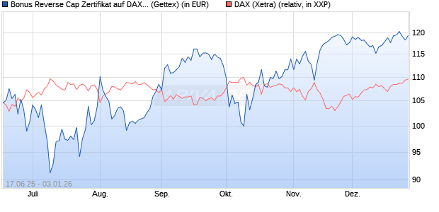 Bonus Reverse Cap Zertifikat auf DAX [UniCredit Ban. (WKN: UG7BQ2) Chart