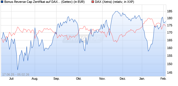 Bonus Reverse Cap Zertifikat auf DAX [UniCredit Ban. (WKN: UG7BQ4) Chart
