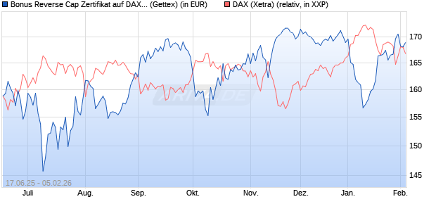 Bonus Reverse Cap Zertifikat auf DAX [UniCredit Ban. (WKN: UG7BQ5) Chart