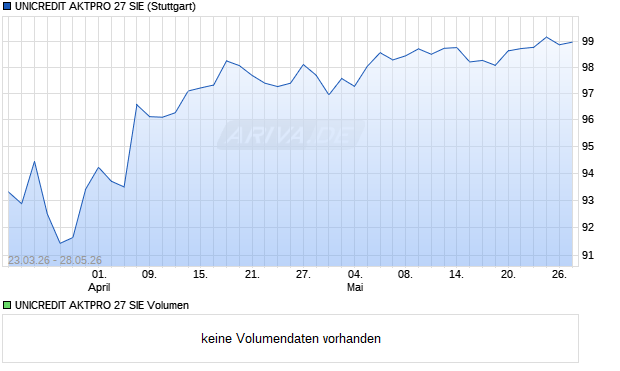 UNICREDIT AKTPRO 27 SIE Aktie Chart