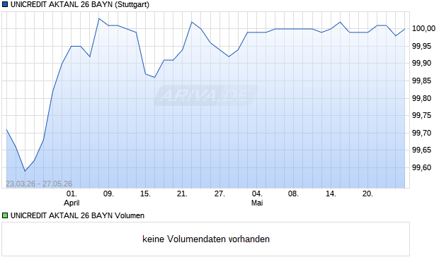 UNICREDIT AKTANL 26 BAYN Aktie Chart