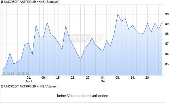 UNICREDIT AKTPRO 29 KHNZ Aktie Chart