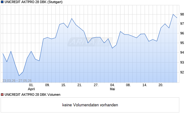 UNICREDIT AKTPRO 28 DBK Aktie Chart