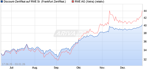 Discount-Zertifikat auf RWE St [DZ BANK AG] (WKN: DY9W70) Chart