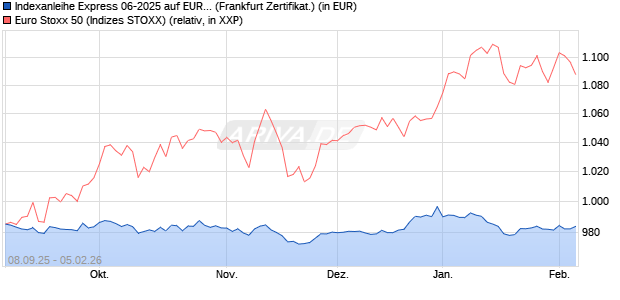 Indexanleihe Express 06-2025 auf EURO STOXX 50 [. (WKN: DY9V7B) Chart