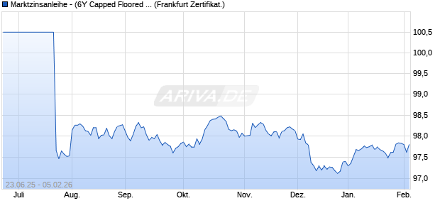 Marktzinsanleihe - (6Y Capped Floored Floater)  auf E. (WKN PC99R2, ISIN DE000PC99R28) Chart