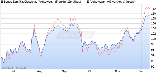Bonus Zertifikat Classic auf Volkswagen Vz [Société . (WKN: FA5UC7) Chart