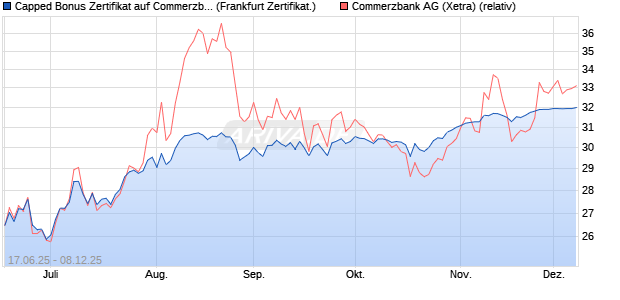 Capped Bonus Zertifikat auf Commerzbank [Société . (WKN: FA5UEA) Chart