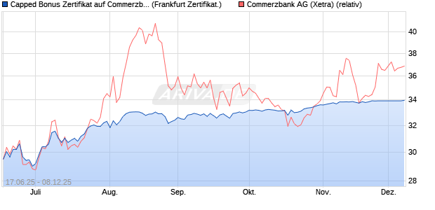 Capped Bonus Zertifikat auf Commerzbank [Société . (WKN: FA5UEB) Chart