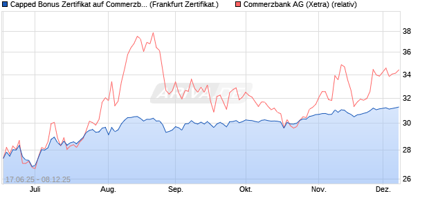 Capped Bonus Zertifikat auf Commerzbank [Société . (WKN: FA5UEC) Chart