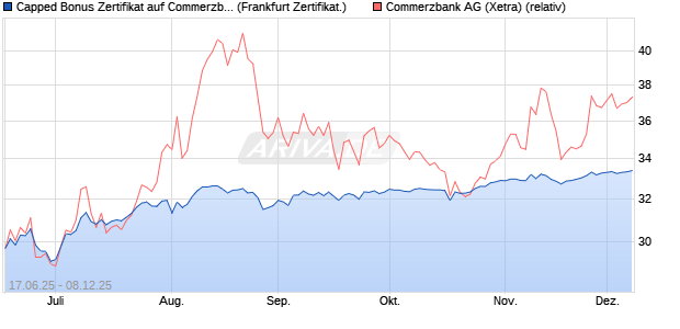 Capped Bonus Zertifikat auf Commerzbank [Société . (WKN: FA5UED) Chart