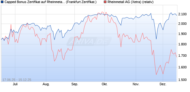 Capped Bonus Zertifikat auf Rheinmetall [Société Gé. (WKN: FA5UE8) Chart