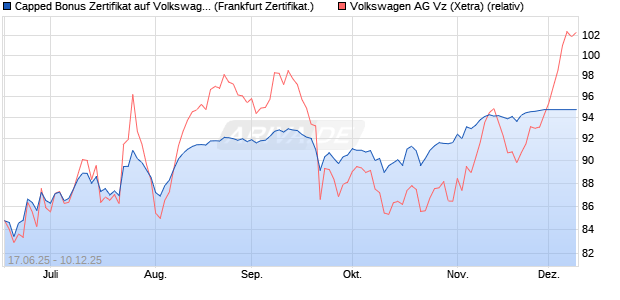 Capped Bonus Zertifikat auf Volkswagen Vz [Société . (WKN: FA5UFY) Chart