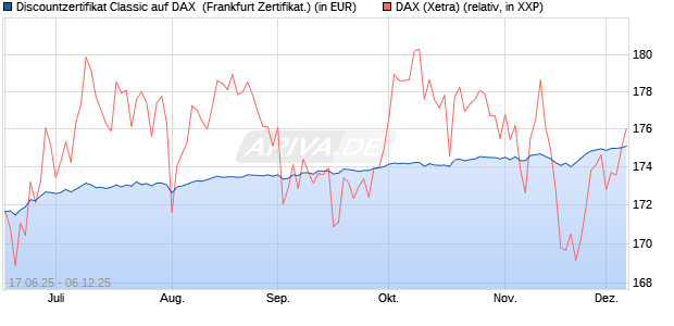 Discountzertifikat Classic auf DAX [Société Générale . (WKN: FA5UGN) Chart