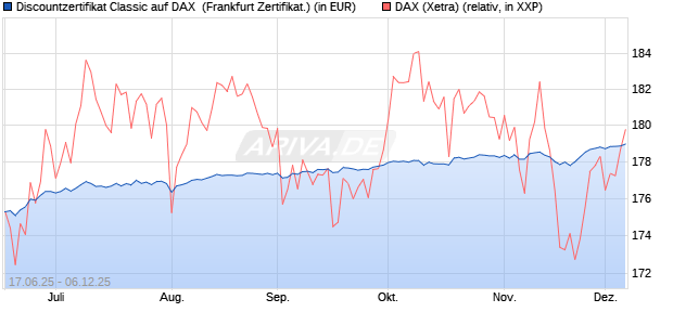 Discountzertifikat Classic auf DAX [Société Générale . (WKN: FA5UGU) Chart