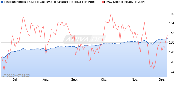 Discountzertifikat Classic auf DAX [Société Générale . (WKN: FA5UGW) Chart