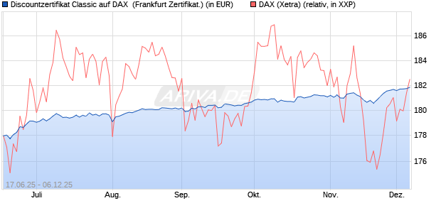 Discountzertifikat Classic auf DAX [Société Générale . (WKN: FA5UGX) Chart