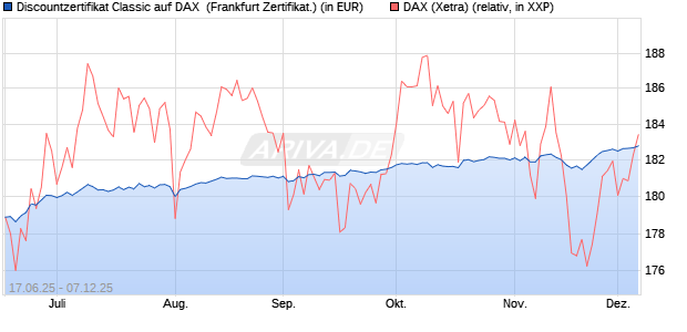Discountzertifikat Classic auf DAX [Société Générale . (WKN: FA5UGY) Chart