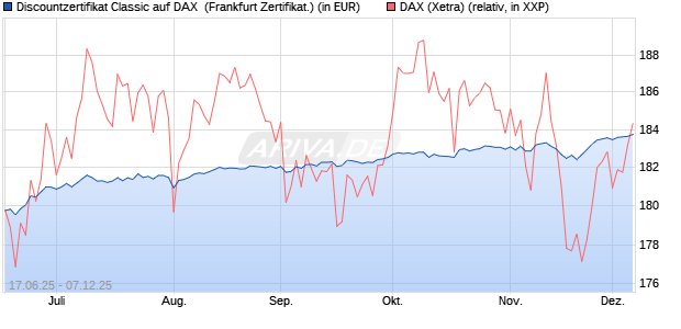 Discountzertifikat Classic auf DAX [Société Générale . (WKN: FA5UGZ) Chart