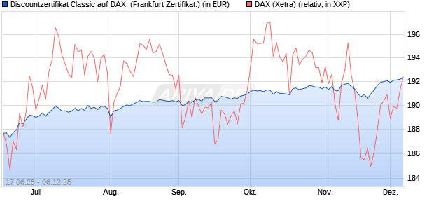 Discountzertifikat Classic auf DAX [Société Générale . (WKN: FA5UG8) Chart