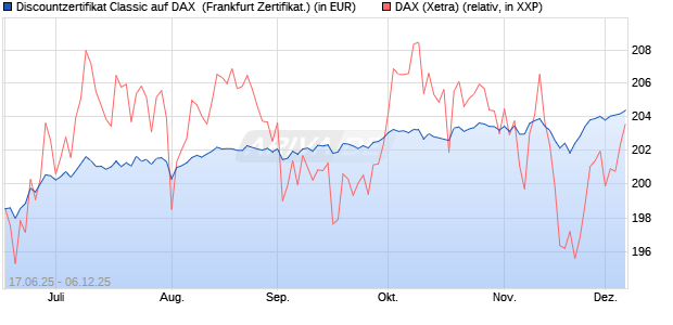 Discountzertifikat Classic auf DAX [Société Générale . (WKN: FA5UHM) Chart
