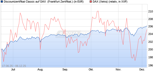 Discountzertifikat Classic auf DAX [Société Générale . (WKN: FA5UHP) Chart